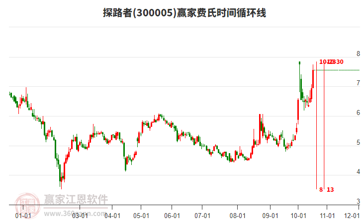 300005探路者赢家费氏时间循环线工具