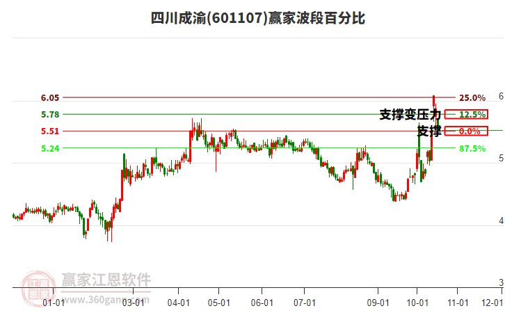 601107四川成渝赢家波段百分比工具