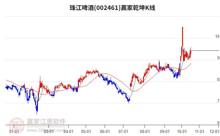 002461珠江啤酒赢家乾坤K线工具