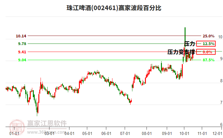 002461珠江啤酒赢家波段百分比工具