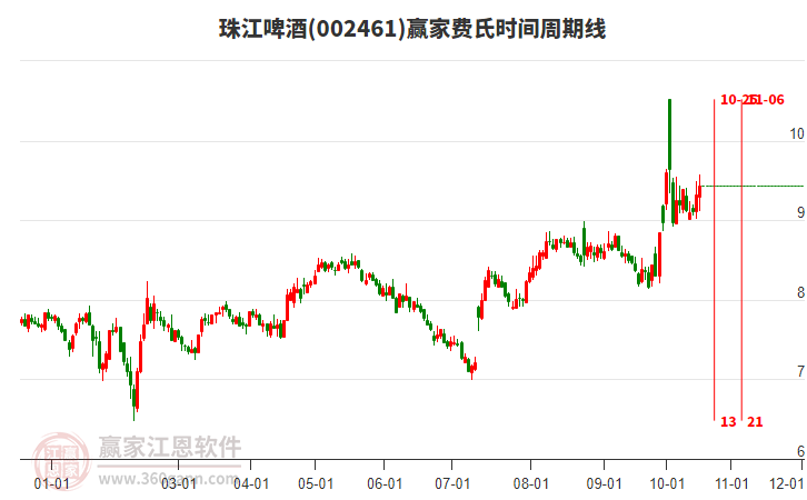 002461珠江啤酒赢家费氏时间周期线工具