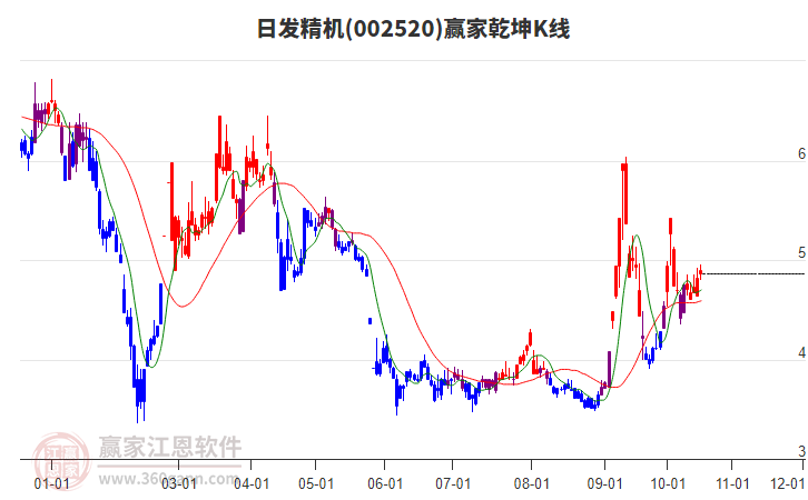 002520日发精机赢家乾坤K线工具