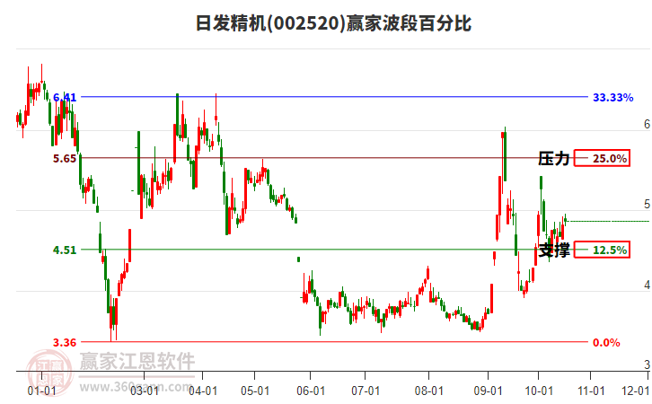 002520日发精机赢家波段百分比工具