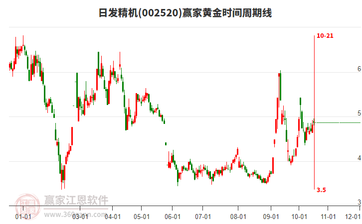 002520日发精机赢家黄金时间周期线工具