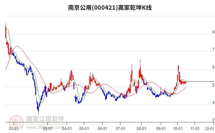 000421南京公用赢家乾坤K线工具