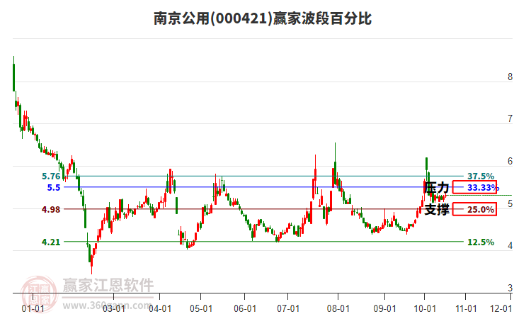 000421南京公用赢家波段百分比工具