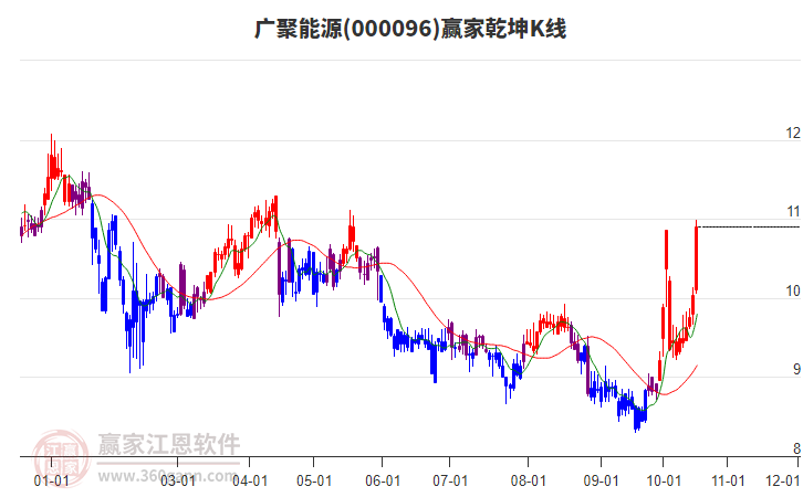 000096广聚能源赢家乾坤K线工具