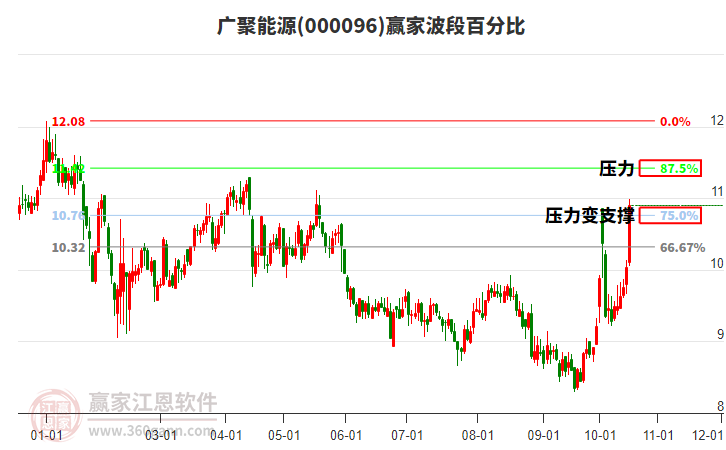 000096广聚能源赢家波段百分比工具