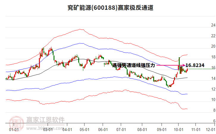600188兖矿能源赢家极反通道工具