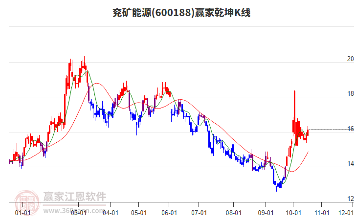 600188兖矿能源赢家乾坤K线工具