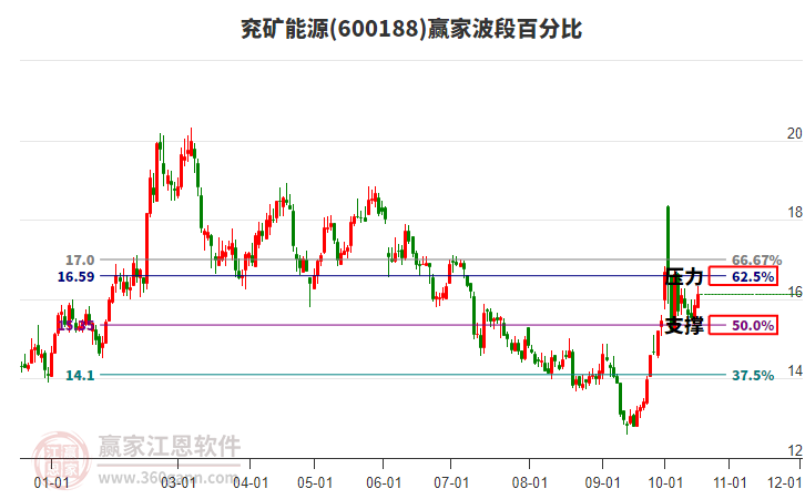 600188兖矿能源赢家波段百分比工具