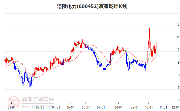 600452涪陵电力赢家乾坤K线工具