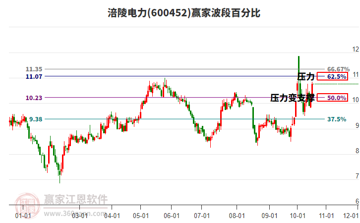 600452涪陵电力赢家波段百分比工具