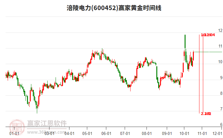 600452涪陵电力赢家黄金时间周期线工具