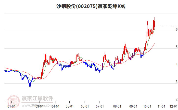 002075沙钢股份赢家乾坤K线工具