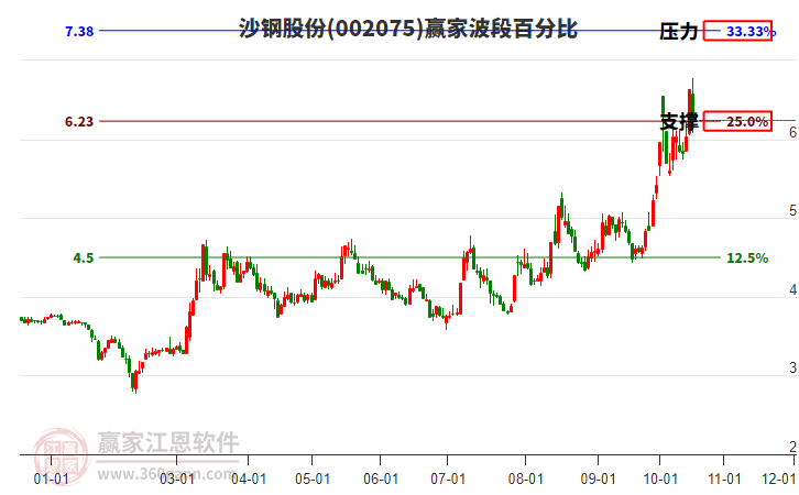 002075沙钢股份赢家波段百分比工具