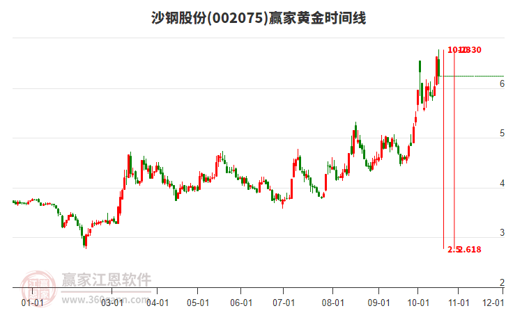 002075沙钢股份赢家黄金时间周期线工具