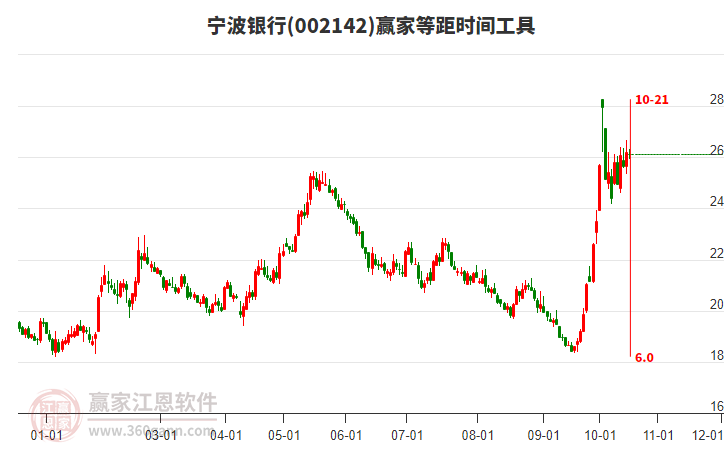 002142宁波银行赢家等距时间周期线工具