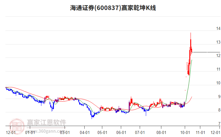 600837海通证券赢家乾坤K线工具