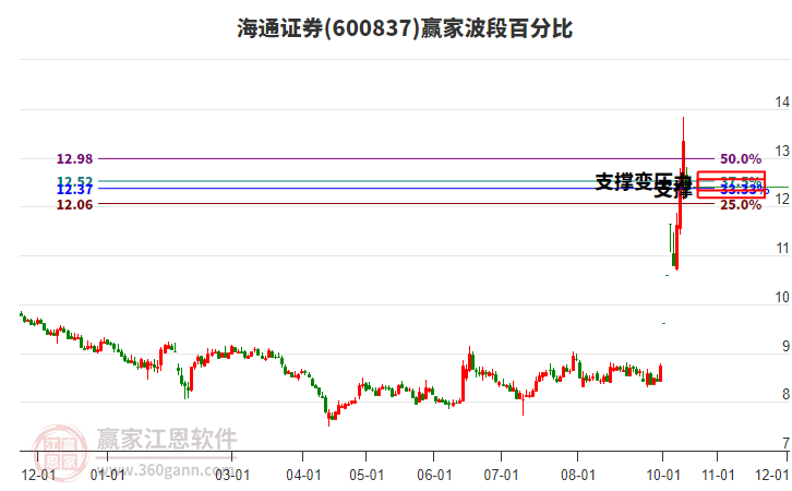 600837海通证券赢家波段百分比工具