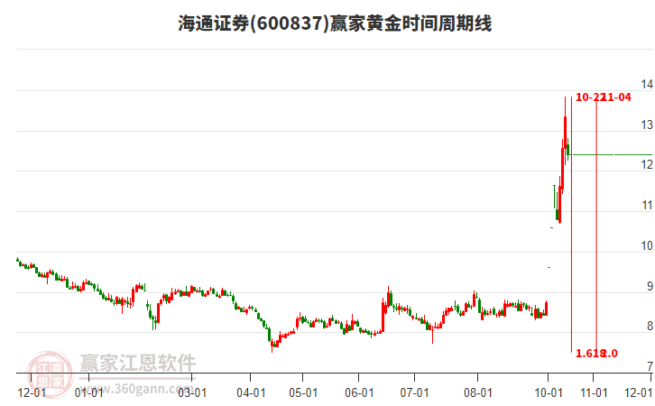 600837海通证券赢家黄金时间周期线工具