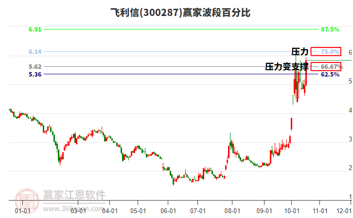 300287飞利信赢家波段百分比工具