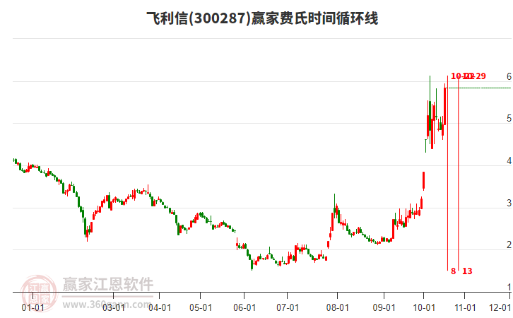 300287飞利信赢家费氏时间循环线工具