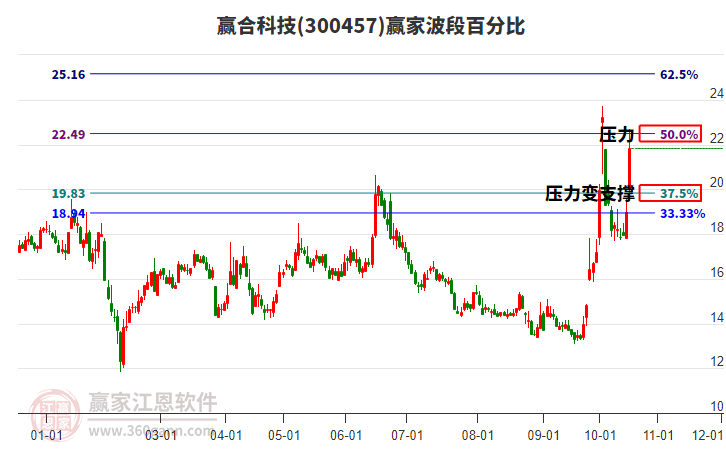 300457赢合科技赢家波段百分比工具