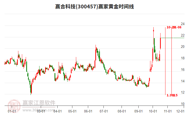 300457赢合科技赢家黄金时间周期线工具