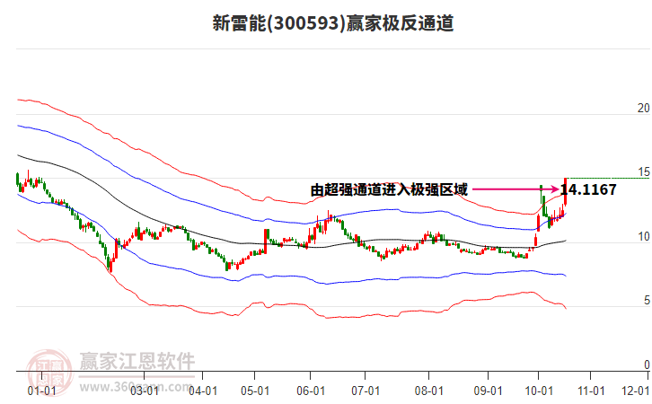 新雷能(300593.SZ)：累计回购0.53%公司股份