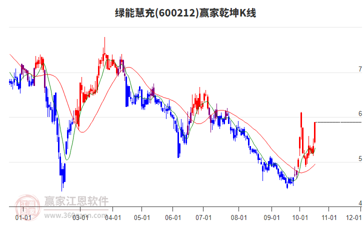 600212绿能慧充赢家乾坤K线工具