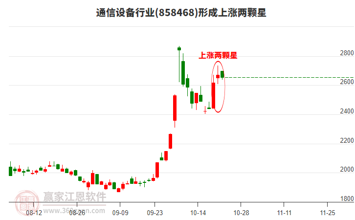 通信设备行业形成通信设备行业形成上涨两颗星形态