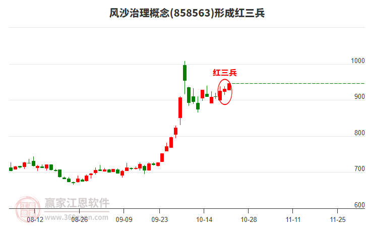 风沙治理概念形成风沙治理概念形成顶部红三兵形态