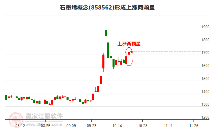 石墨烯概念形成石墨烯概念形成上涨两颗星形态