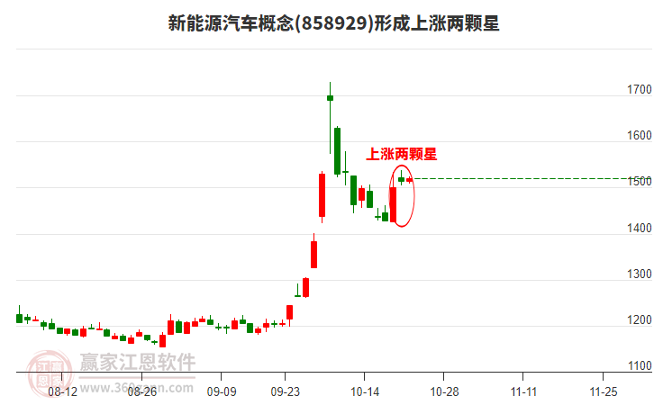 新能源汽车形成上涨两颗星形态