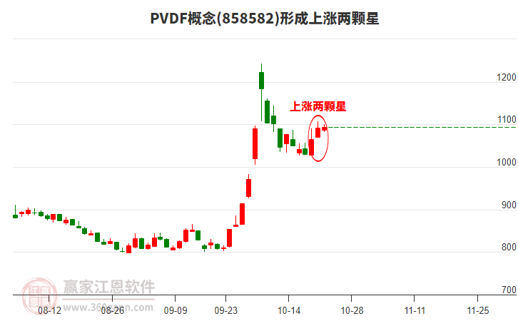 PVDF概念形成上涨两颗星形态