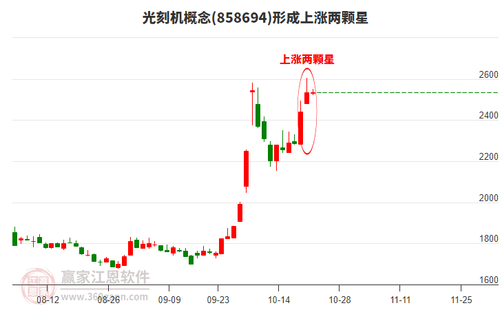 光刻机概念形成光刻机概念形成上涨两颗星形态