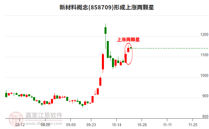 新材料概念形成新材料概念形成上涨两颗星形态