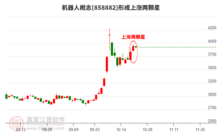 机器人形成上涨两颗星形态