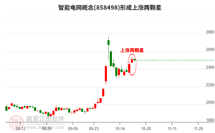 智能电网概念形成智能电网概念形成上涨两颗星形态