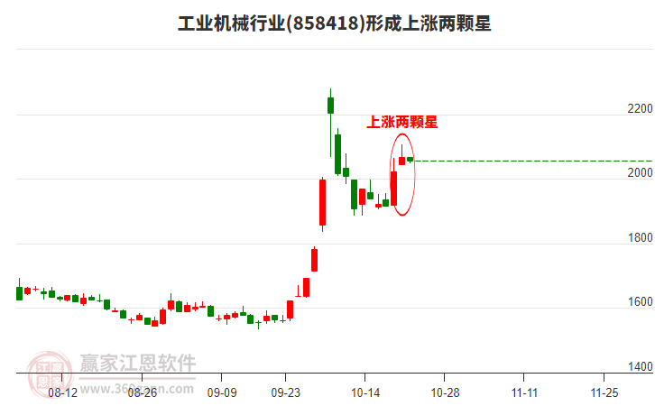 工业机械行业形成工业机械行业形成上涨两颗星形态