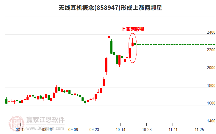 无线耳机概念形成无线耳机概念形成上涨两颗星形态