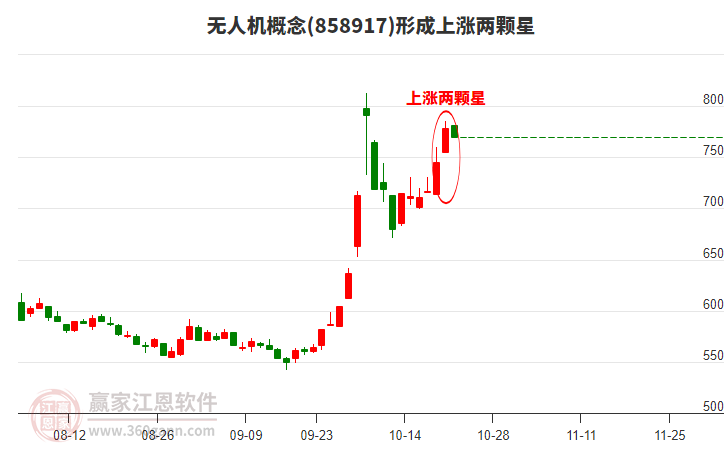 无人机概念形成无人机概念形成上涨两颗星形态