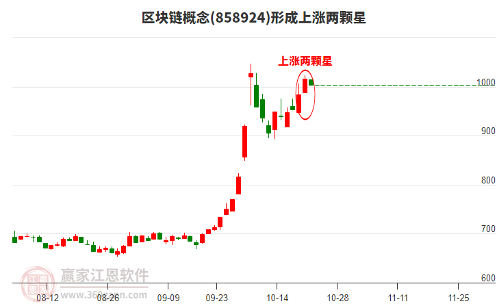 区块链概念形成区块链概念形成上涨两颗星形态