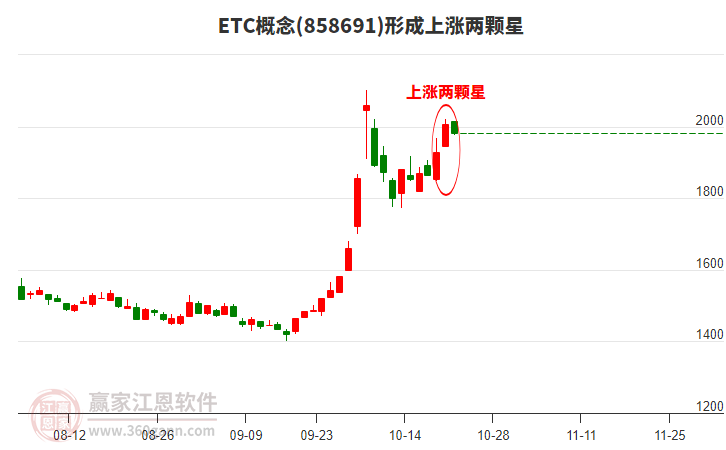 ETC概念形成ETC概念形成上涨两颗星形态