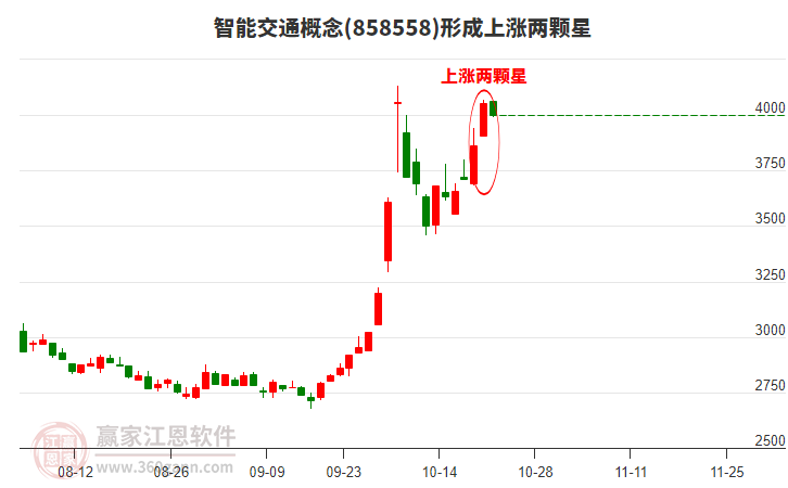 智能交通概念形成智能交通概念形成上涨两颗星形态