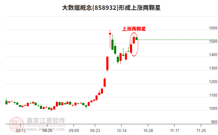 大数据概念形成大数据概念形成上涨两颗星形态