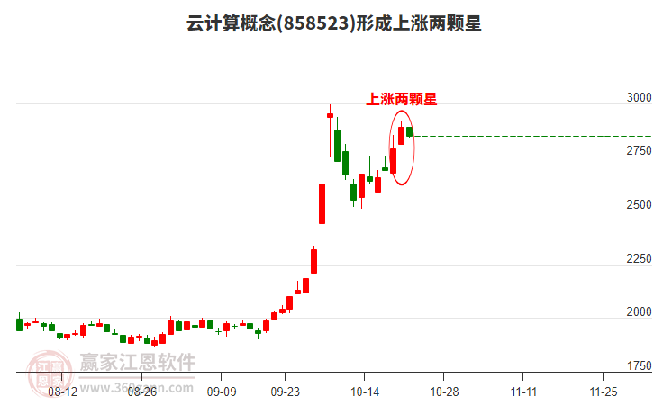 云计算概念形成云计算概念形成上涨两颗星形态