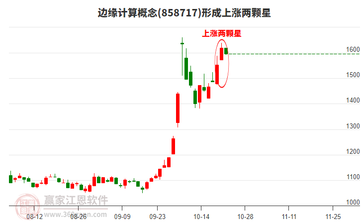 边缘计算概念形成边缘计算概念形成上涨两颗星形态