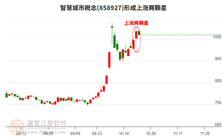 智慧城市概念形成智慧城市概念形成上涨两颗星形态